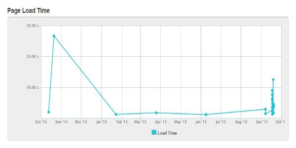 Graph of Website Load Times in Seconds | Courtesy of Pingdom.com